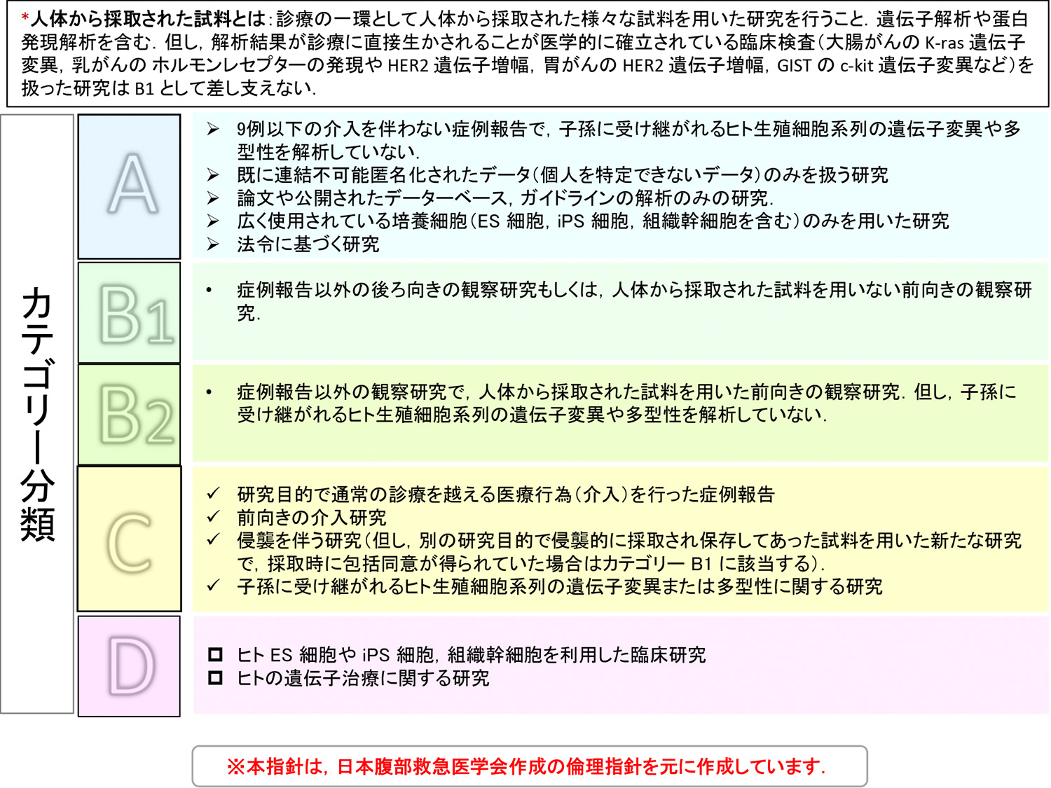 カテゴリー分類