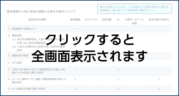 臨床倫理から見た研究の種類と必要な手続き