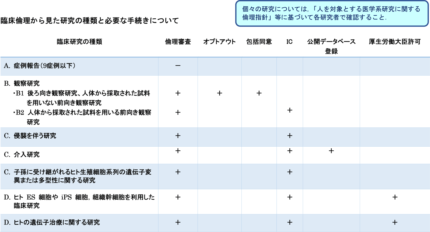 臨床倫理から見た研究の種類と必要な手続き