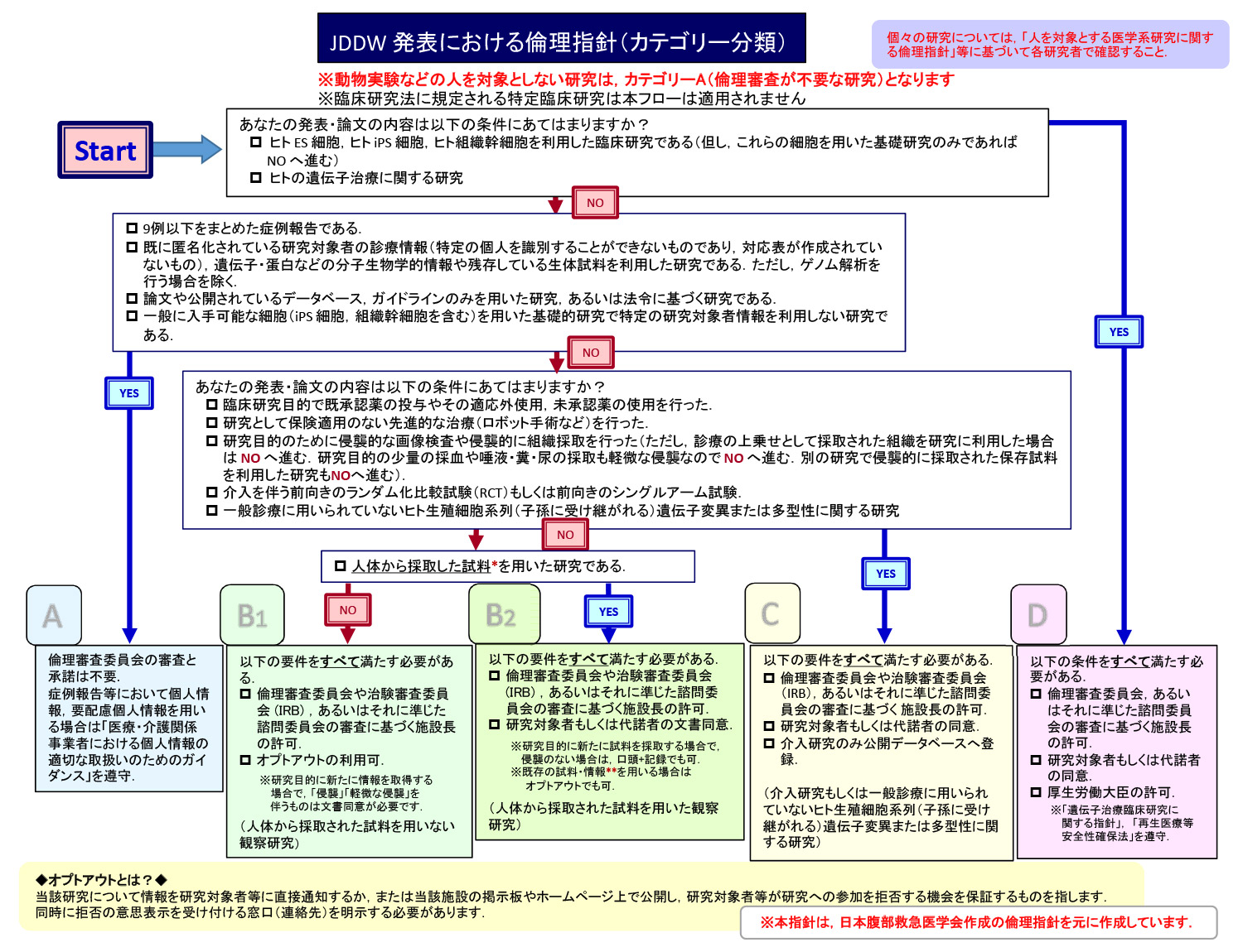 フローチャート