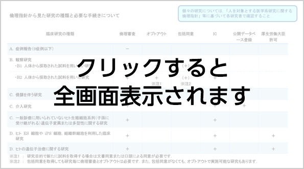 倫理指針から見た研究の種類と必要な手続き