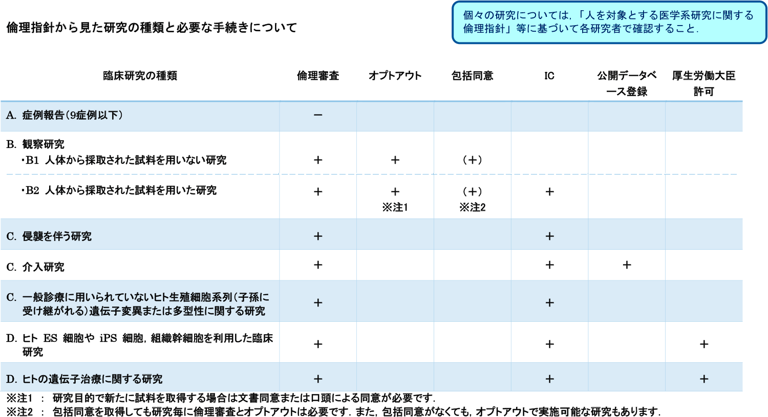 臨床倫理から見た研究の種類と必要な手続き