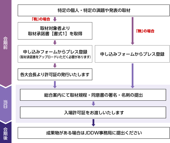 取材フロー