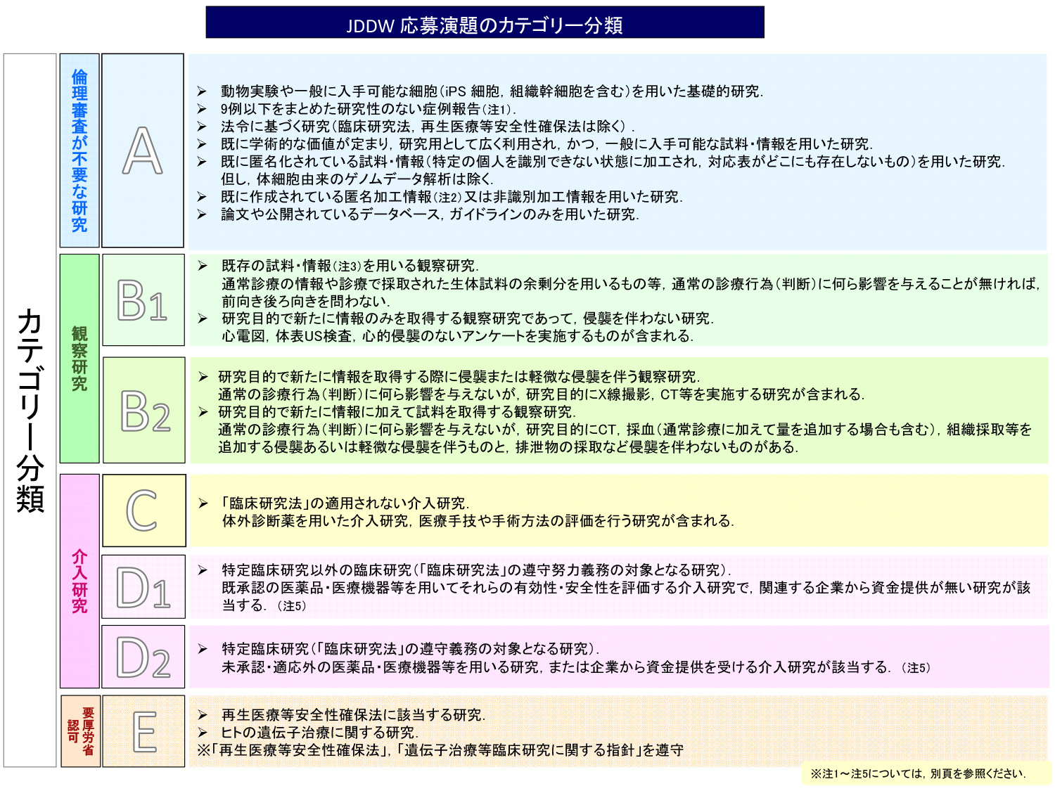 カテゴリー分類