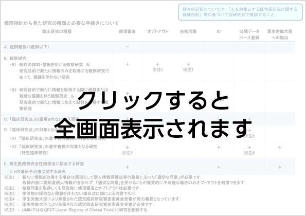 倫理指針から見た研究の種類と必要な手続き