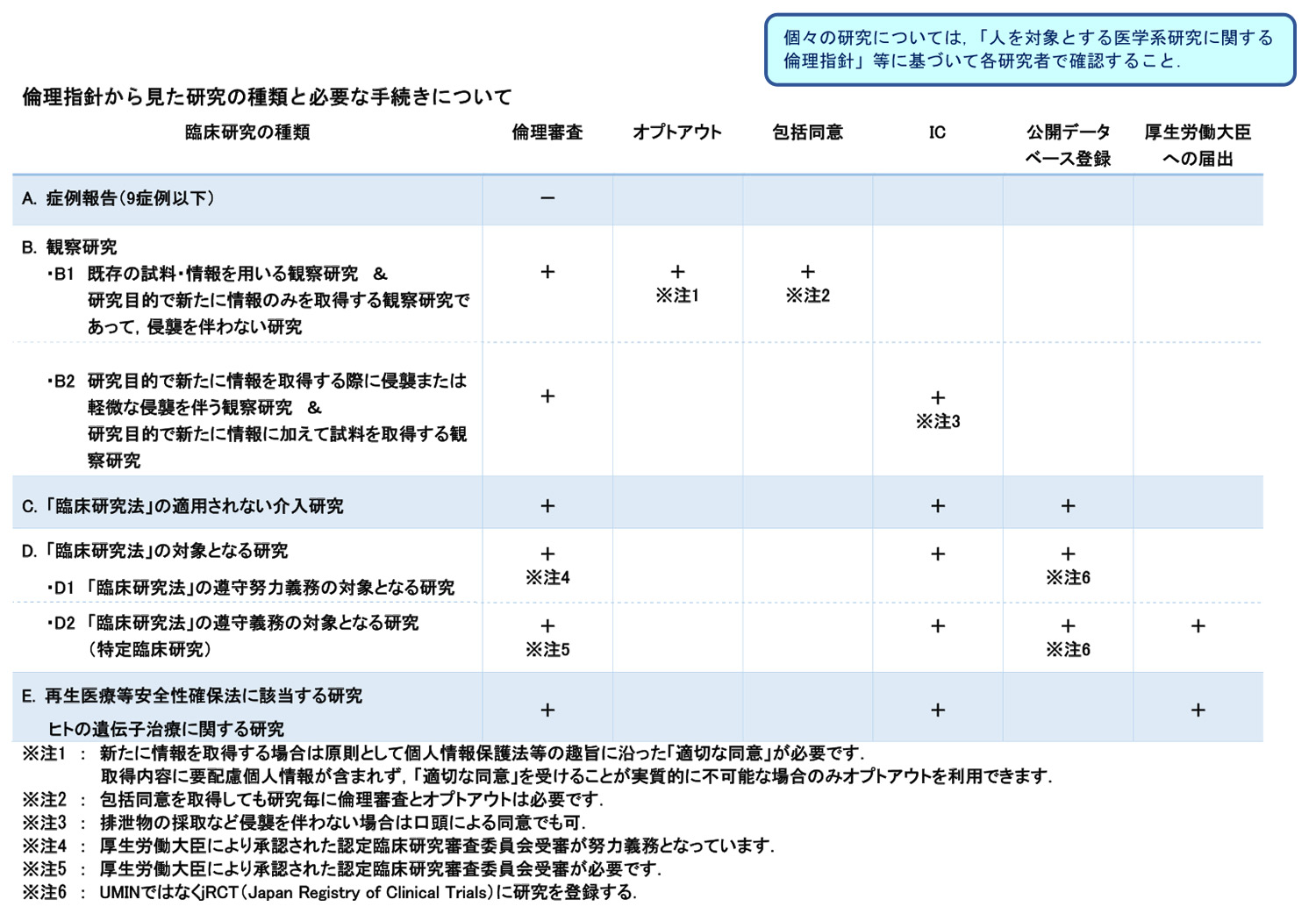 臨床倫理から見た研究の種類と必要な手続き