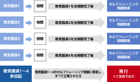 視聴～参加証発行までの流れ1