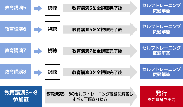 視聴～参加証発行までの流れ2