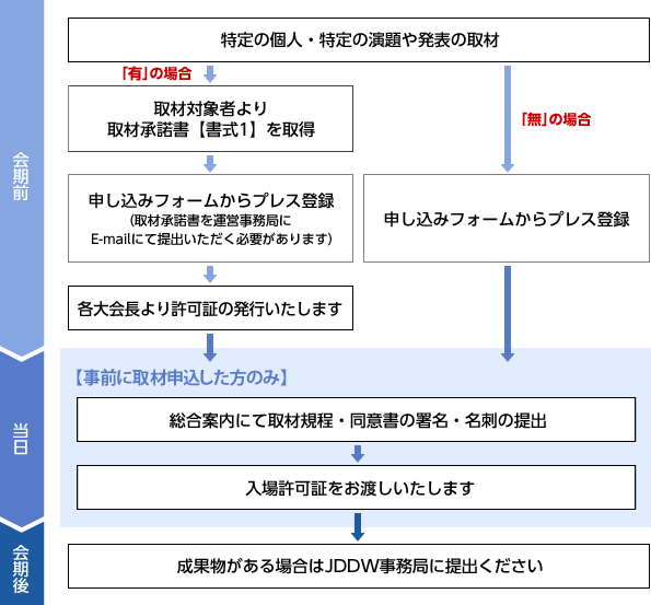 取材フロー