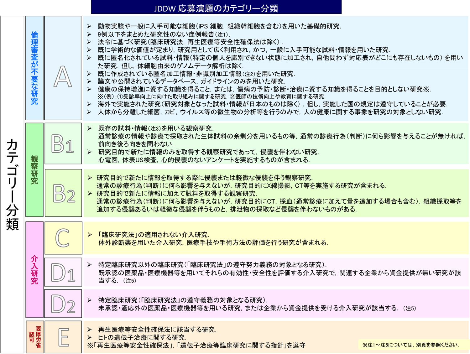 カテゴリー分類