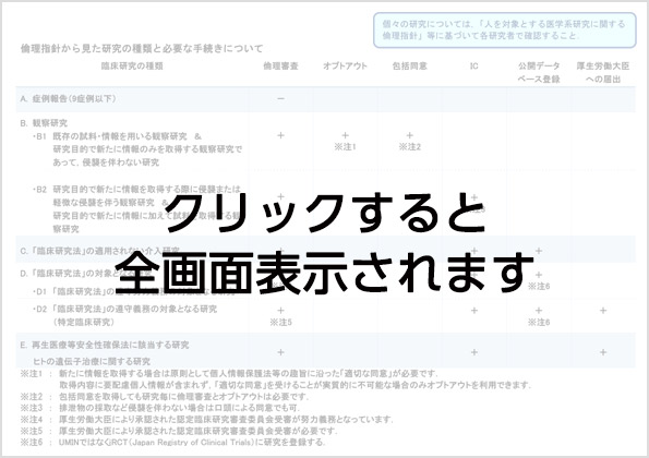 倫理指針から見た研究の種類と必要な手続き