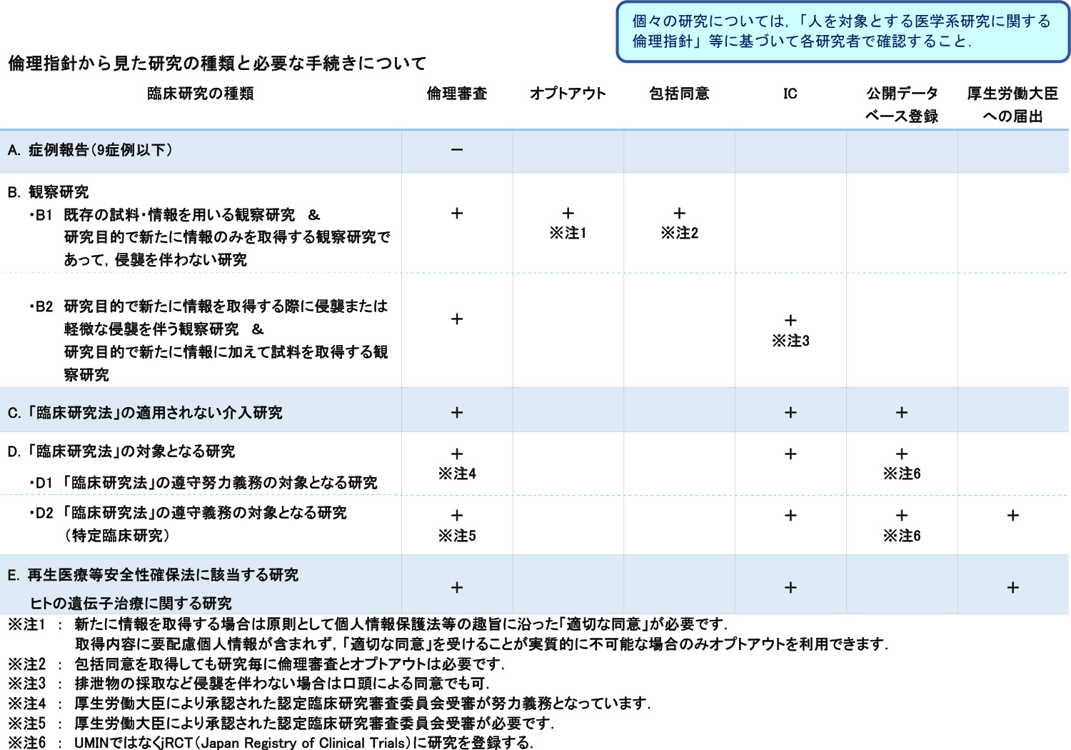 臨床倫理から見た研究の種類と必要な手続き