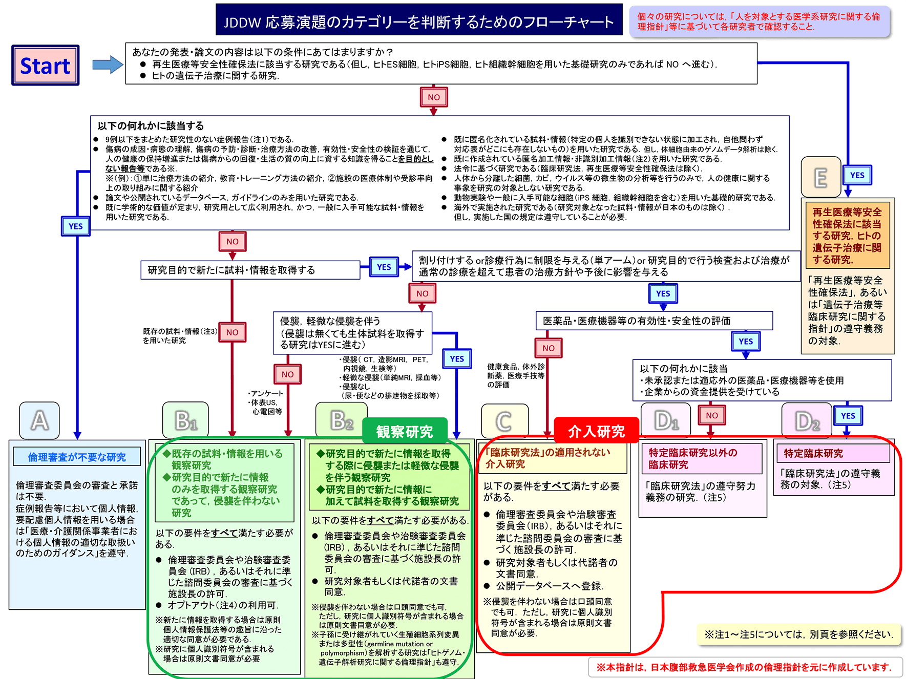 JDDW 演題登録時 Medical ethics 申請画面_201009