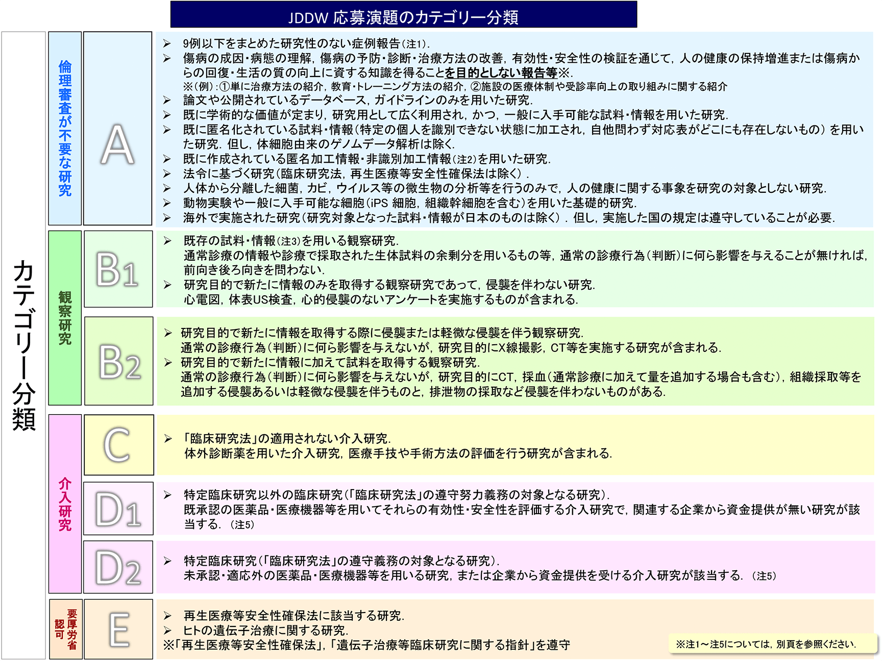 カテゴリー分類