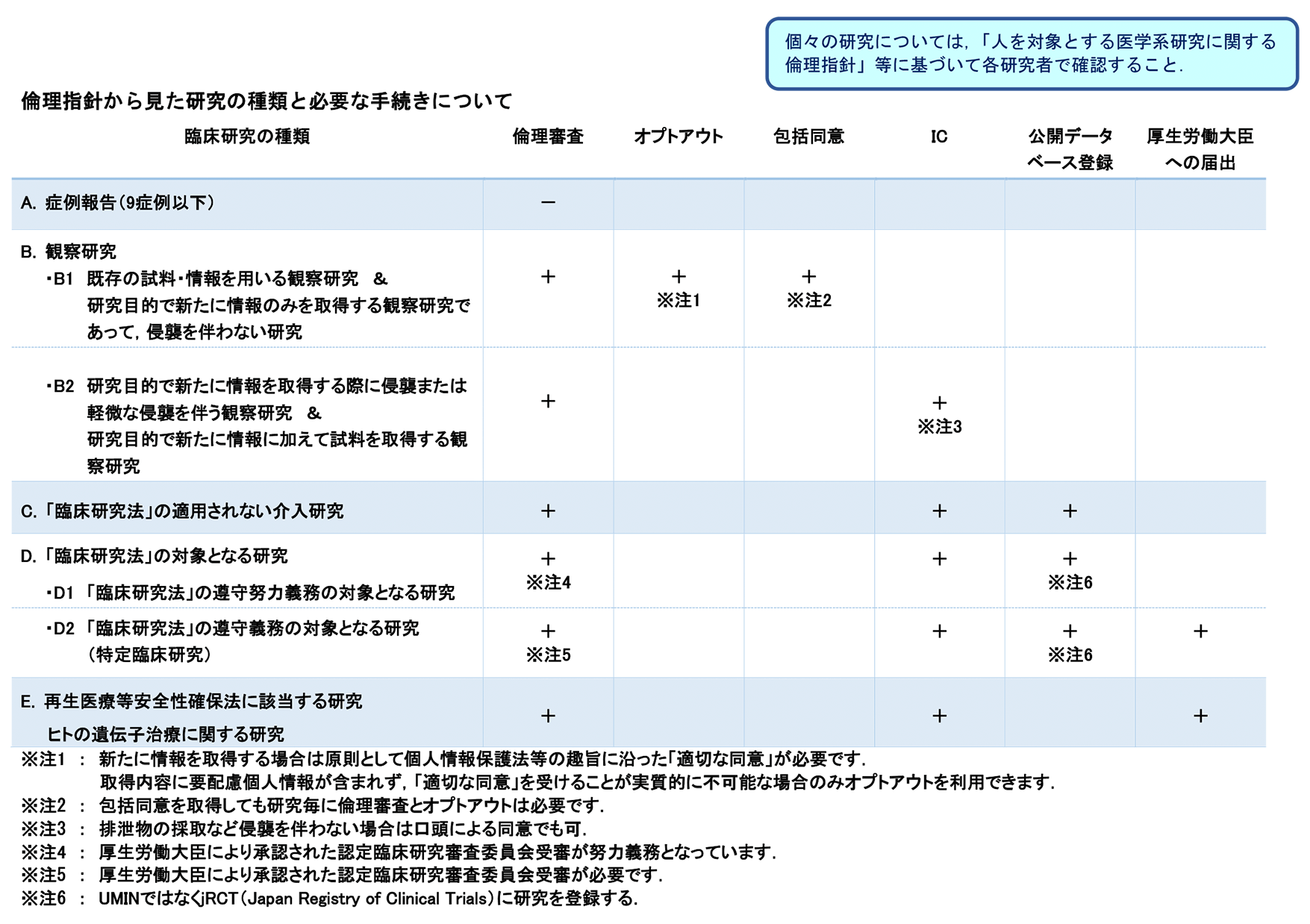 倫理指針から見た研究の種類と必要な手続き