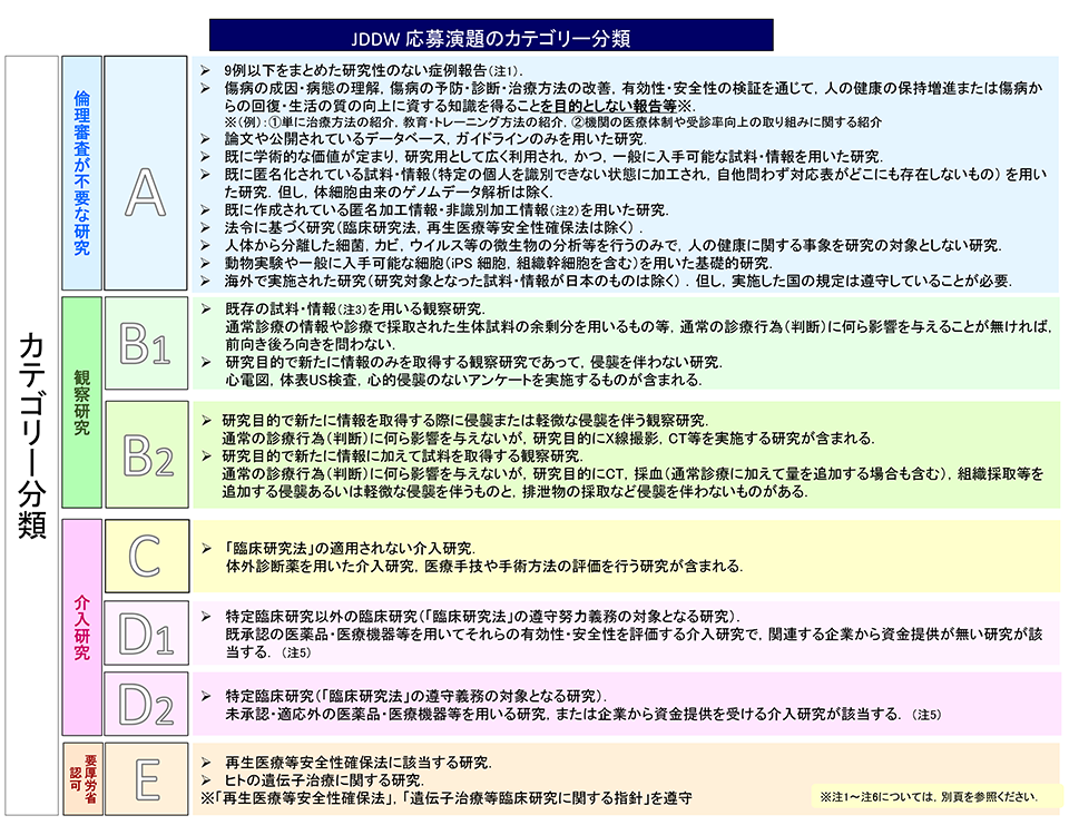 カテゴリー分類