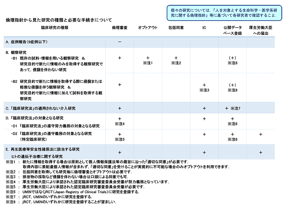 倫理指針から見た研究の種類と必要な手続き