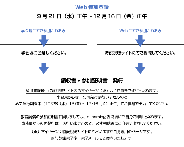 Web参加登録手順