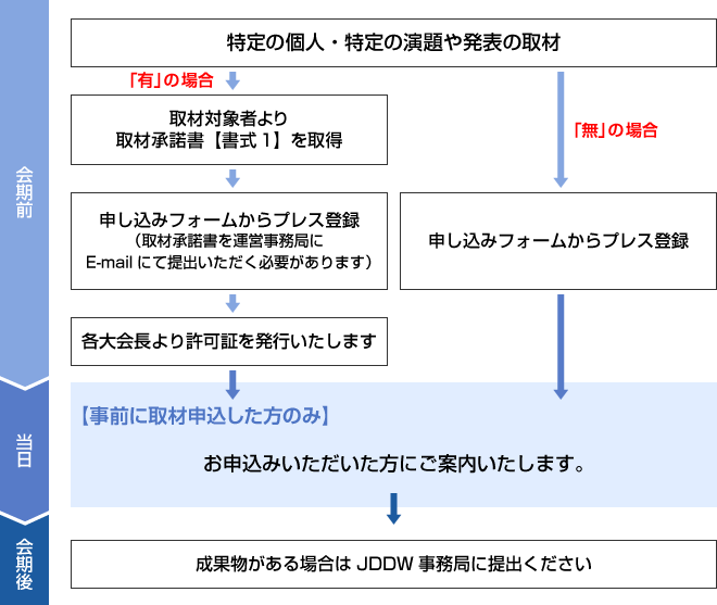 取材フロー