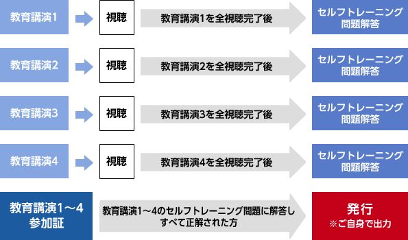 視聴～参加証発行までの流れ-1
