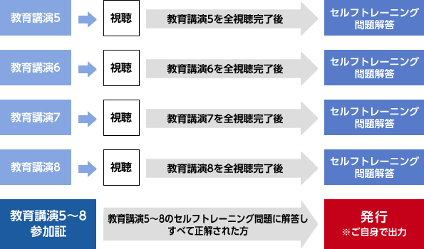 視聴～参加証発行までの流れ-2